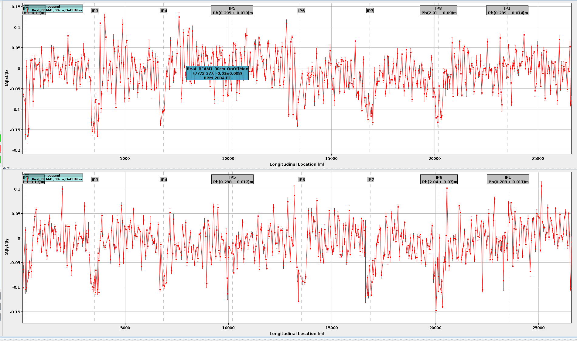 Beta-Beating Plot with BPM hover info.