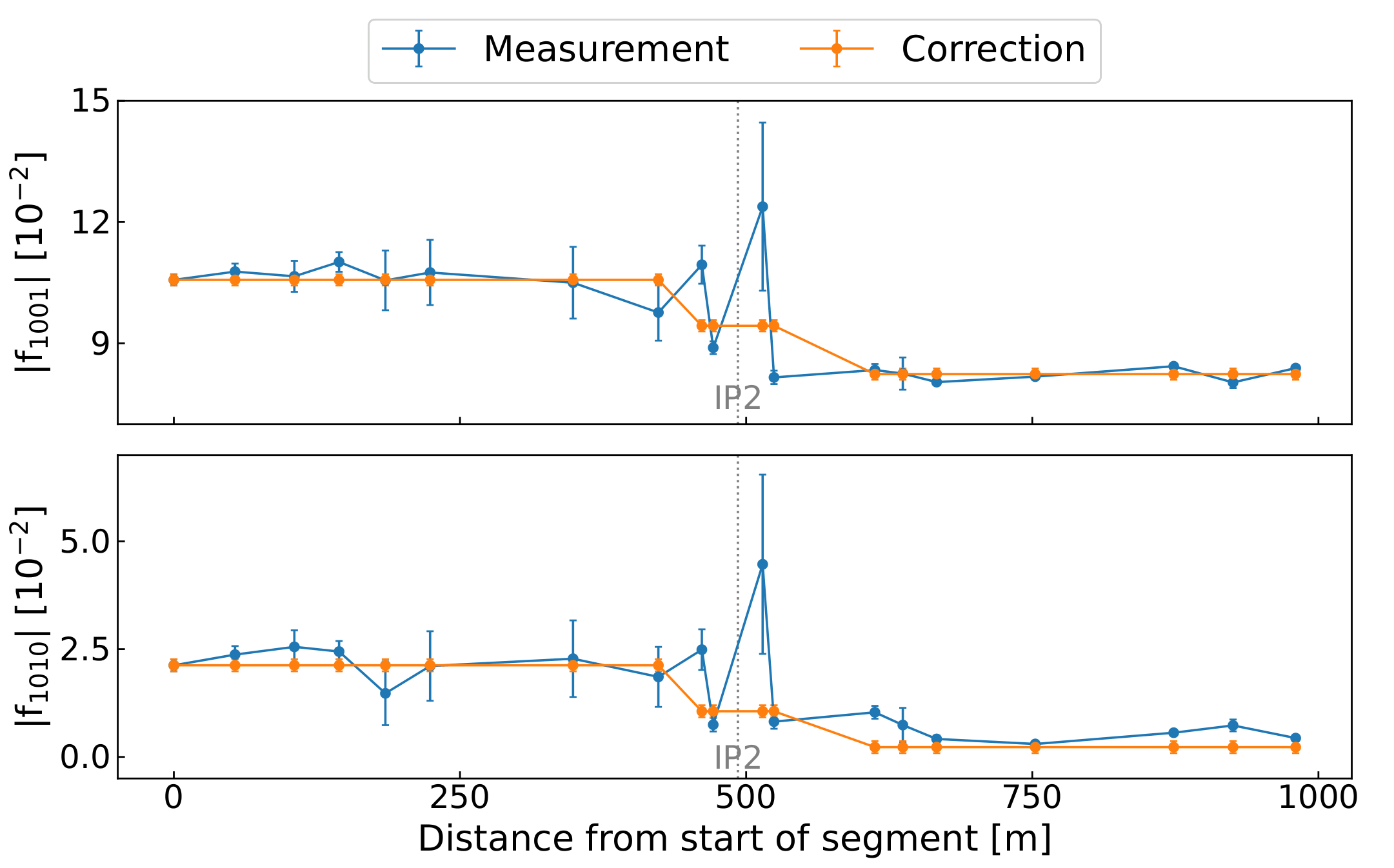 SbS Coupling IR2 Example